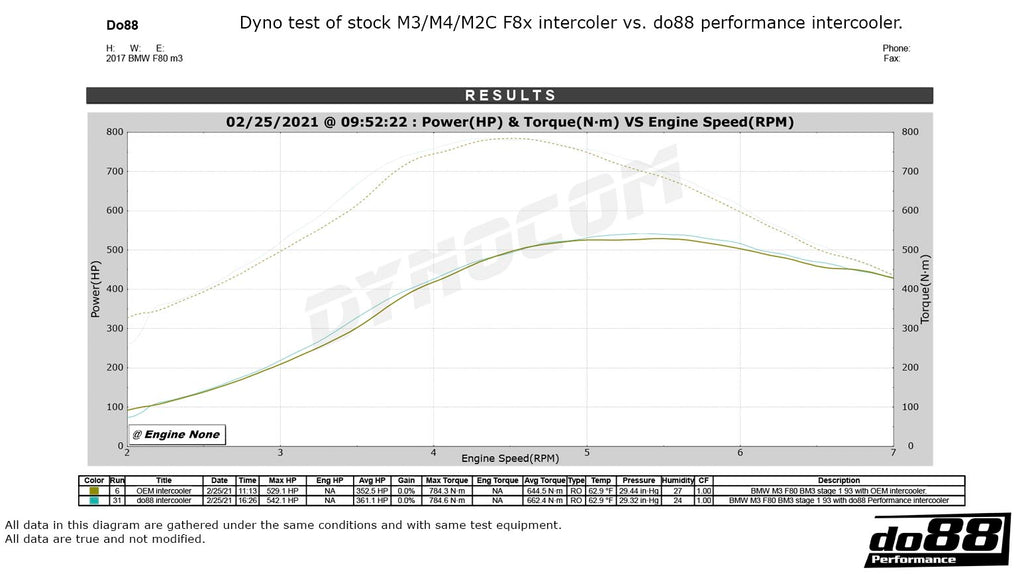 DO88 BMW F8X M2C M3 M4 DO88 Performance Chargecooler/Intercooler Big Packs
