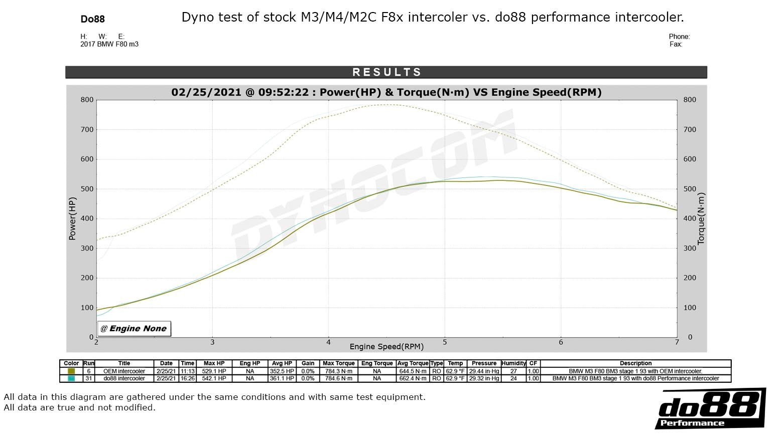DO88 BMW F8X M2C M3 M4 DO88 Performance Chargecooler/Intercooler Big Packs