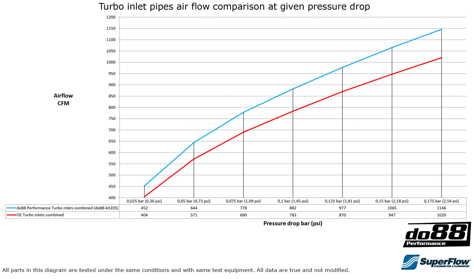 DO88 BMW F8X M2C M3 M4 DO88 Performance Turbo Inlet Pipe (OE Turbos)